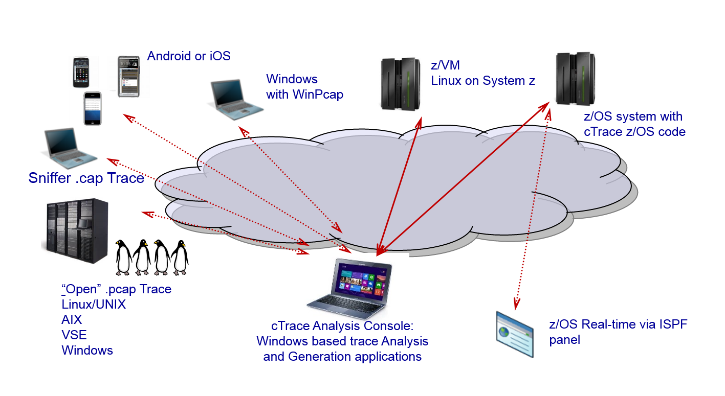 CleverView for cTrace Analysis Architecture